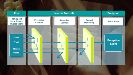 There are Holes in Your Expense Controls