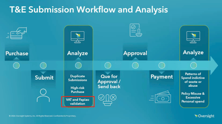 Tax-Ready Before Payment: Automating VAT & Fapiao Validation in Oversight