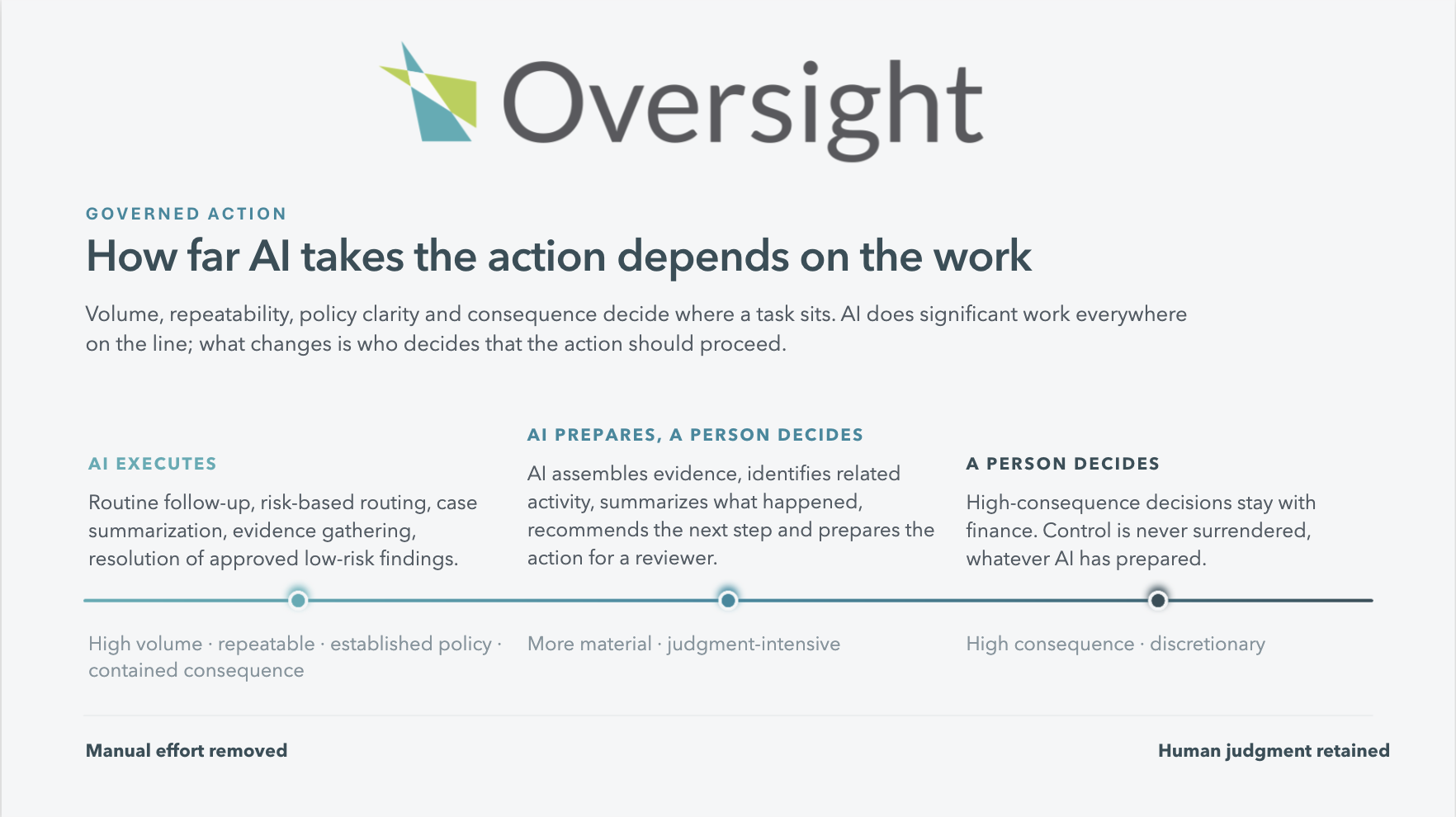 Governed Action by Oversight