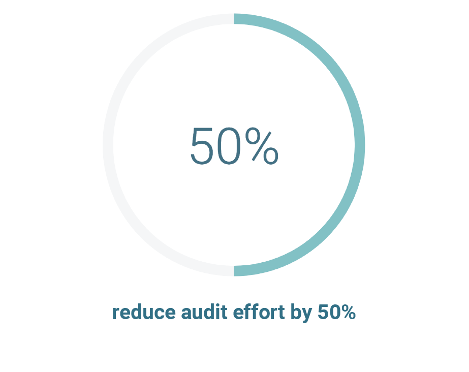 Reduce audit effort by 50%