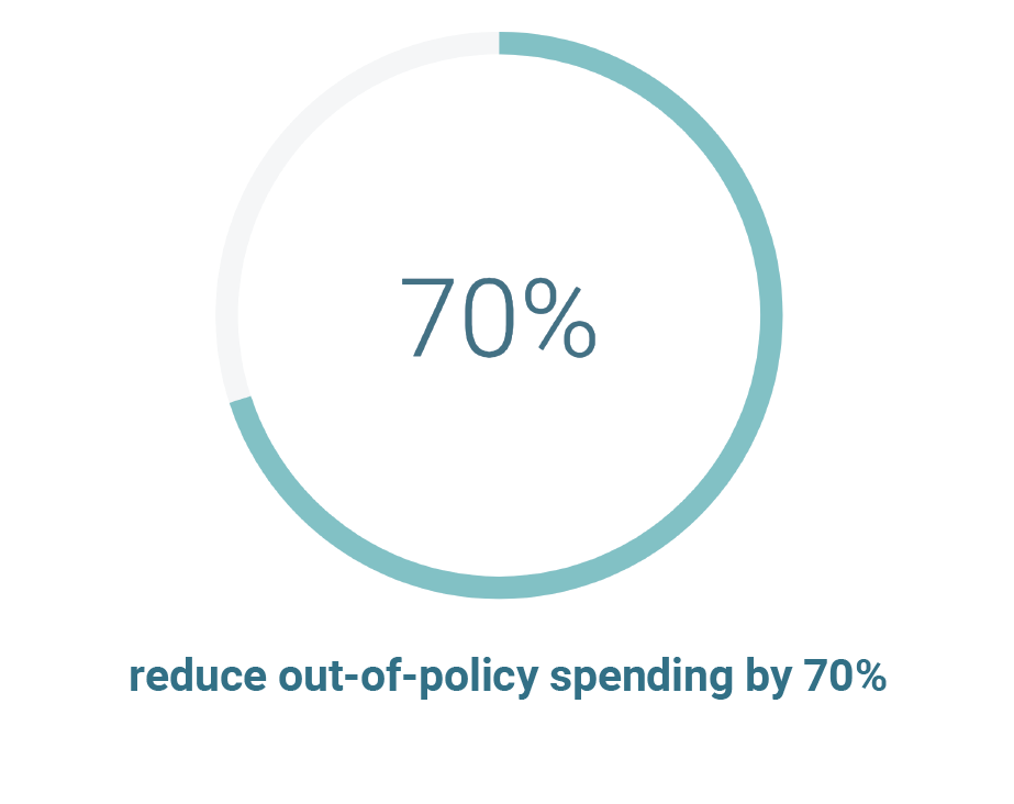 Reduce spending by 70%