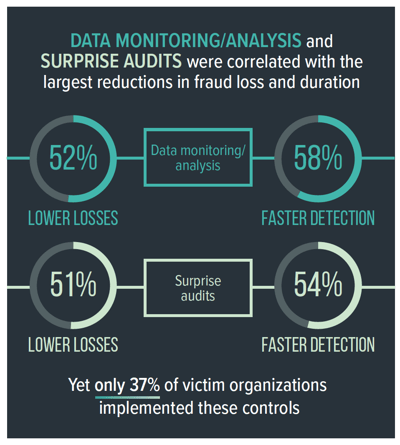 Data monitoring decreases fraud